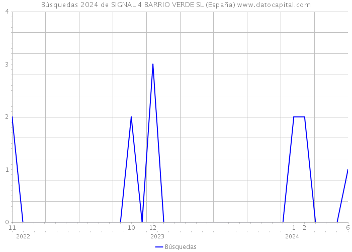 Búsquedas 2024 de SIGNAL 4 BARRIO VERDE SL (España) 