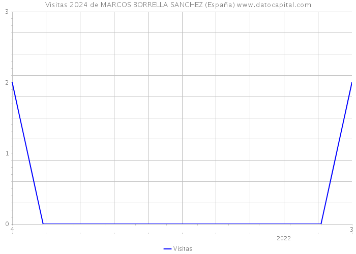 Visitas 2024 de MARCOS BORRELLA SANCHEZ (España) 