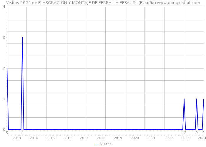 Visitas 2024 de ELABORACION Y MONTAJE DE FERRALLA FEBAL SL (España) 
