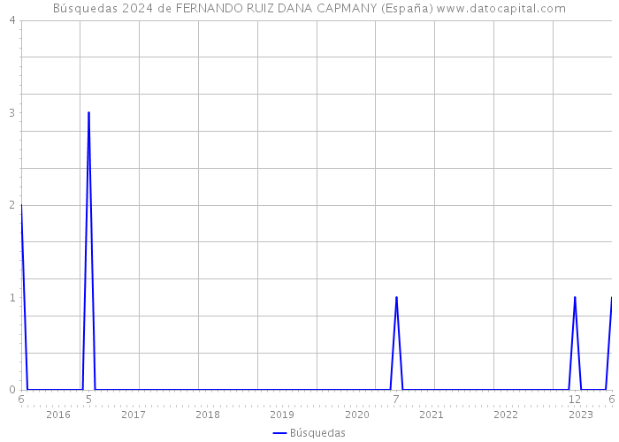 Búsquedas 2024 de FERNANDO RUIZ DANA CAPMANY (España) 
