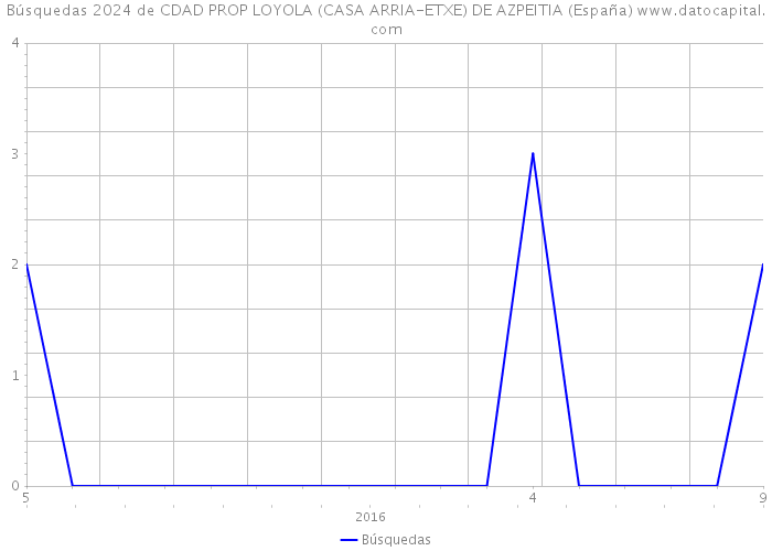 Búsquedas 2024 de CDAD PROP LOYOLA (CASA ARRIA-ETXE) DE AZPEITIA (España) 