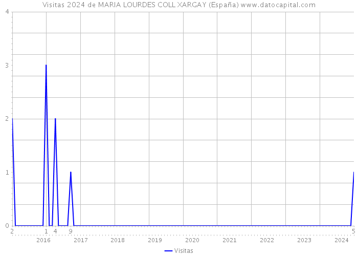 Visitas 2024 de MARIA LOURDES COLL XARGAY (España) 
