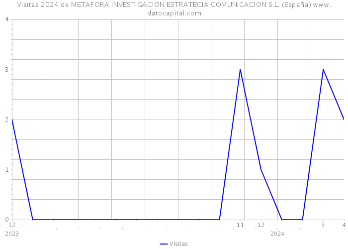 Visitas 2024 de METAFORA INVESTIGACION ESTRATEGIA COMUNICACION S.L. (España) 