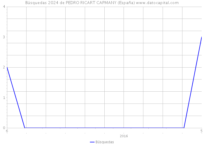 Búsquedas 2024 de PEDRO RICART CAPMANY (España) 