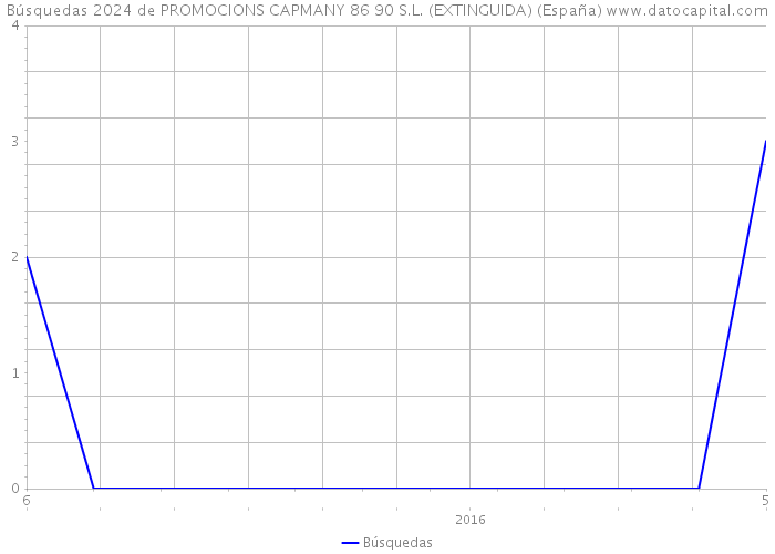 Búsquedas 2024 de PROMOCIONS CAPMANY 86 90 S.L. (EXTINGUIDA) (España) 