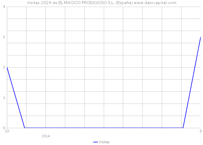 Visitas 2024 de EL MAGICO PRODIGIOSO S.L. (España) 