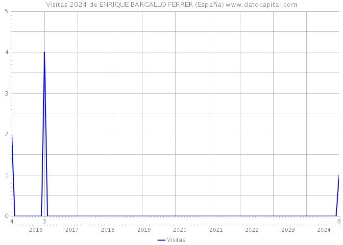 Visitas 2024 de ENRIQUE BARGALLO FERRER (España) 