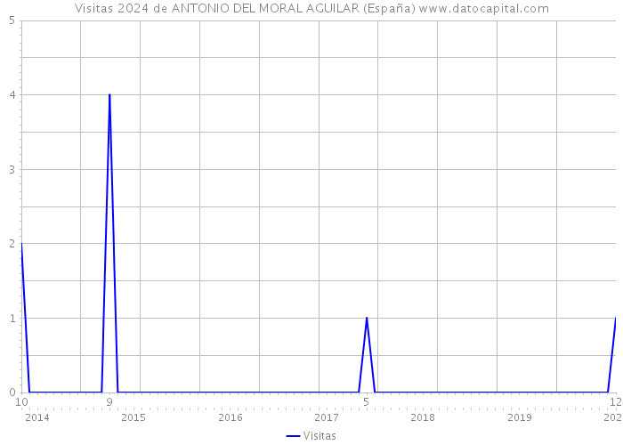 Visitas 2024 de ANTONIO DEL MORAL AGUILAR (España) 
