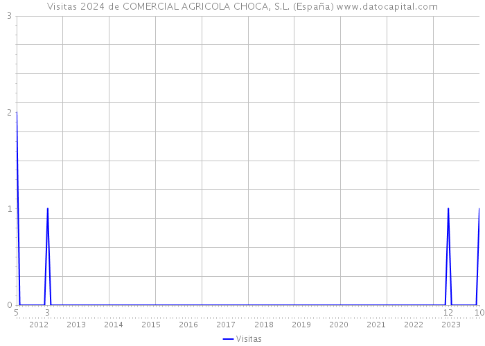 Visitas 2024 de COMERCIAL AGRICOLA CHOCA, S.L. (España) 