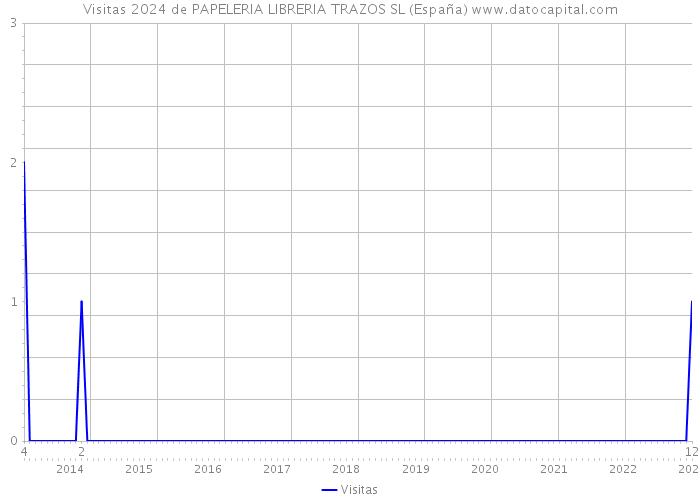 Visitas 2024 de PAPELERIA LIBRERIA TRAZOS SL (España) 