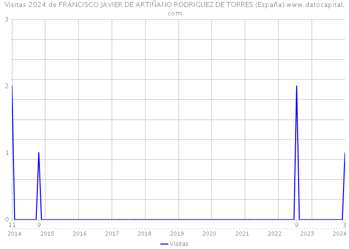 Visitas 2024 de FRANCISCO JAVIER DE ARTIÑANO RODRIGUEZ DE TORRES (España) 
