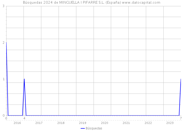 Búsquedas 2024 de MINGUELLA I PIFARRE S.L. (España) 