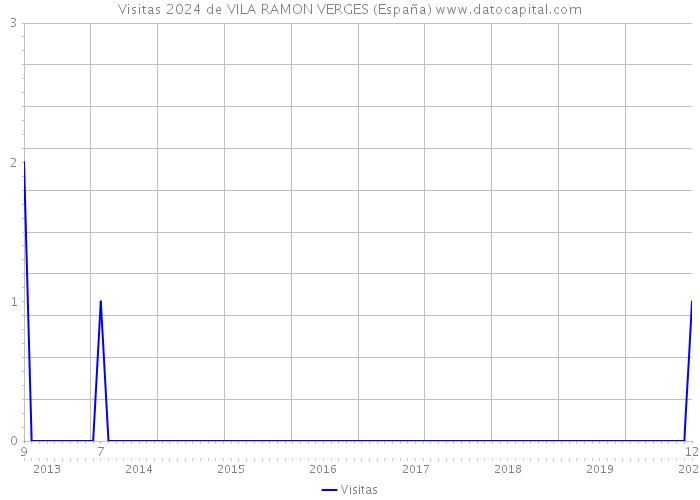 Visitas 2024 de VILA RAMON VERGES (España) 
