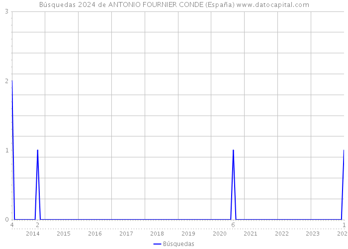 Búsquedas 2024 de ANTONIO FOURNIER CONDE (España) 