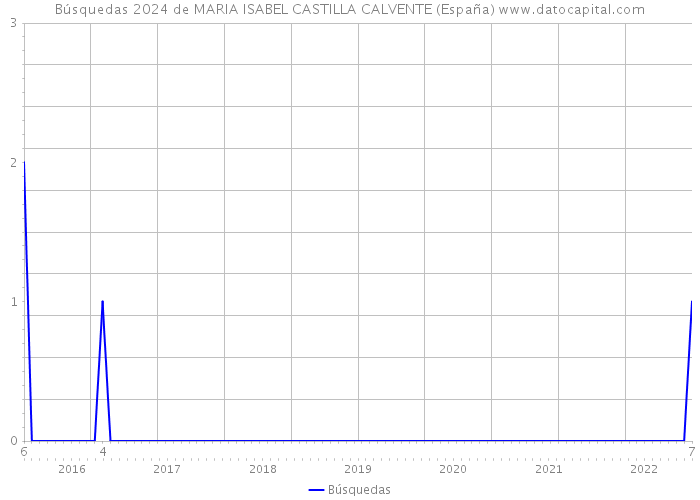 Búsquedas 2024 de MARIA ISABEL CASTILLA CALVENTE (España) 