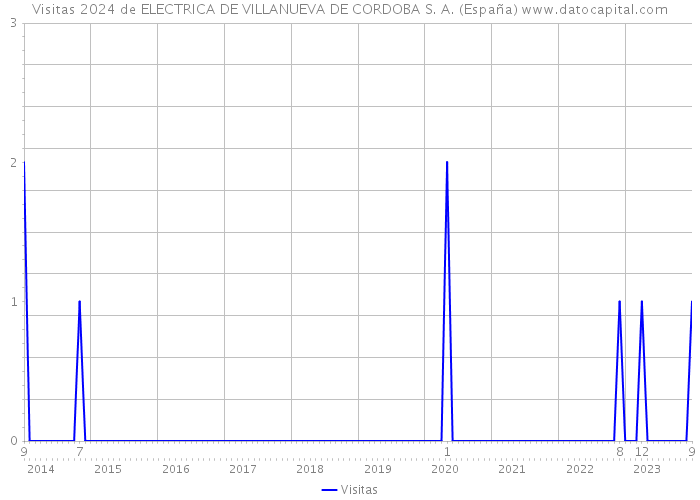 Visitas 2024 de ELECTRICA DE VILLANUEVA DE CORDOBA S. A. (España) 