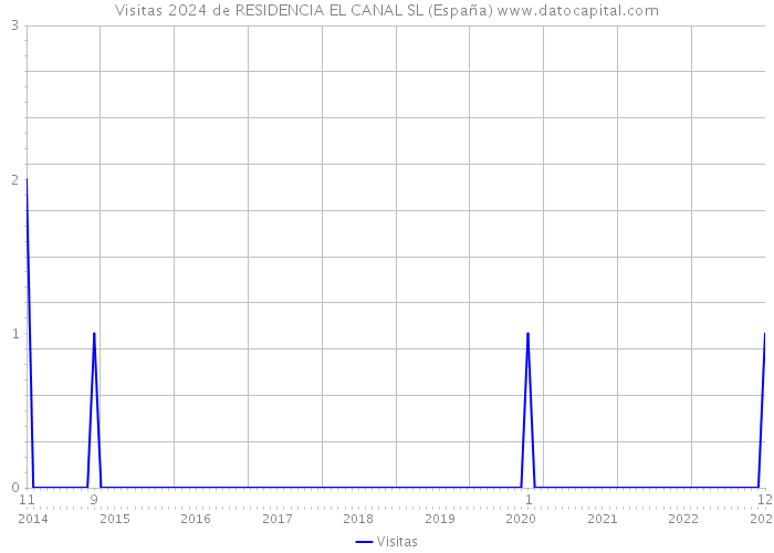 Visitas 2024 de RESIDENCIA EL CANAL SL (España) 