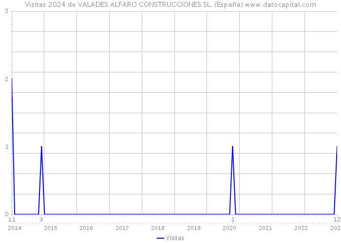 Visitas 2024 de VALADES ALFARO CONSTRUCCIONES SL. (España) 