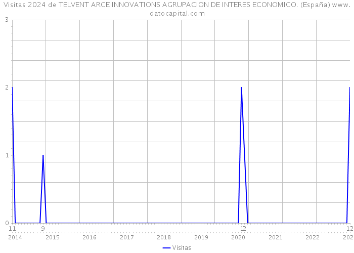 Visitas 2024 de TELVENT ARCE INNOVATIONS AGRUPACION DE INTERES ECONOMICO. (España) 