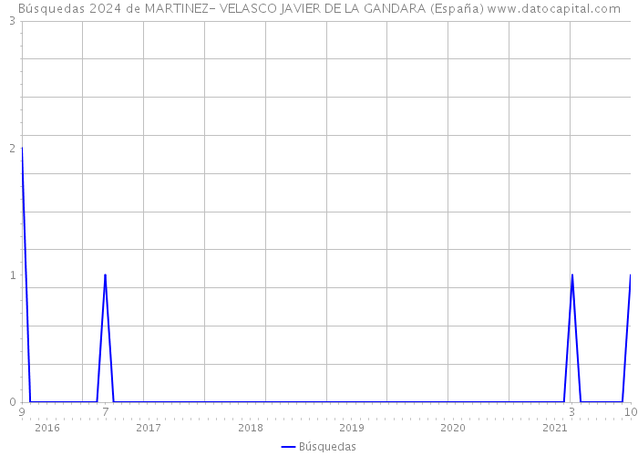Búsquedas 2024 de MARTINEZ- VELASCO JAVIER DE LA GANDARA (España) 