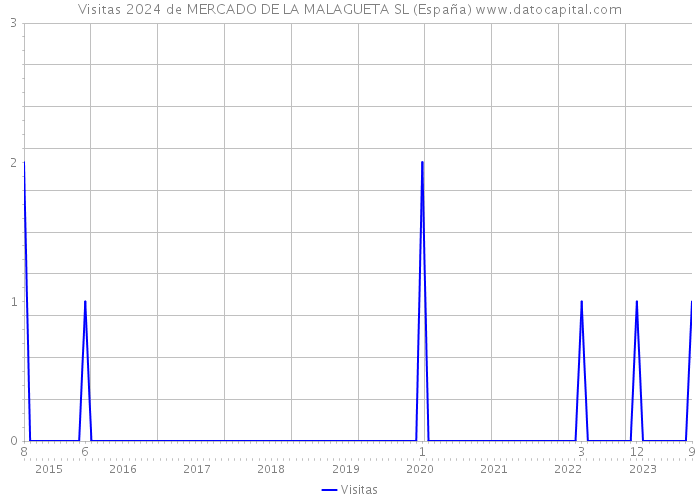 Visitas 2024 de MERCADO DE LA MALAGUETA SL (España) 