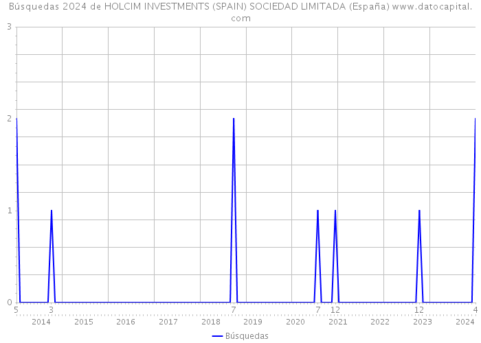 Búsquedas 2024 de HOLCIM INVESTMENTS (SPAIN) SOCIEDAD LIMITADA (España) 