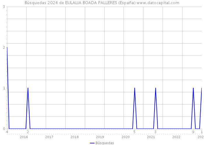 Búsquedas 2024 de EULALIA BOADA PALLERES (España) 