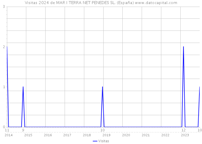 Visitas 2024 de MAR I TERRA NET PENEDES SL. (España) 