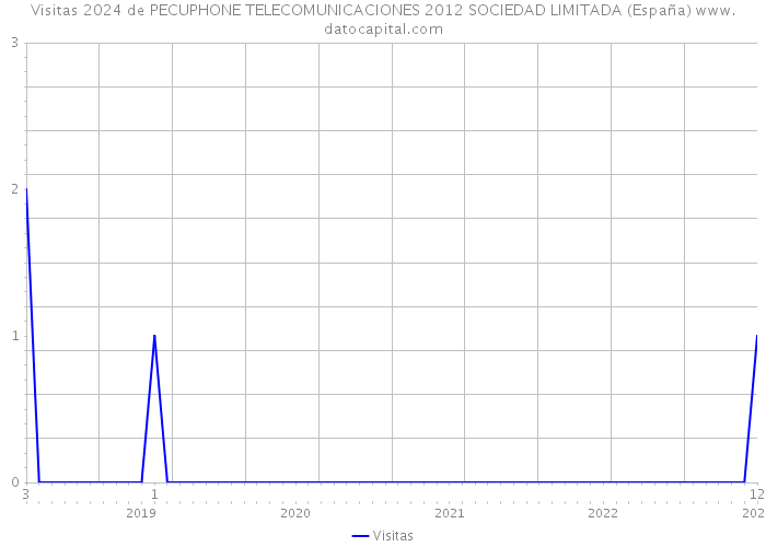Visitas 2024 de PECUPHONE TELECOMUNICACIONES 2012 SOCIEDAD LIMITADA (España) 