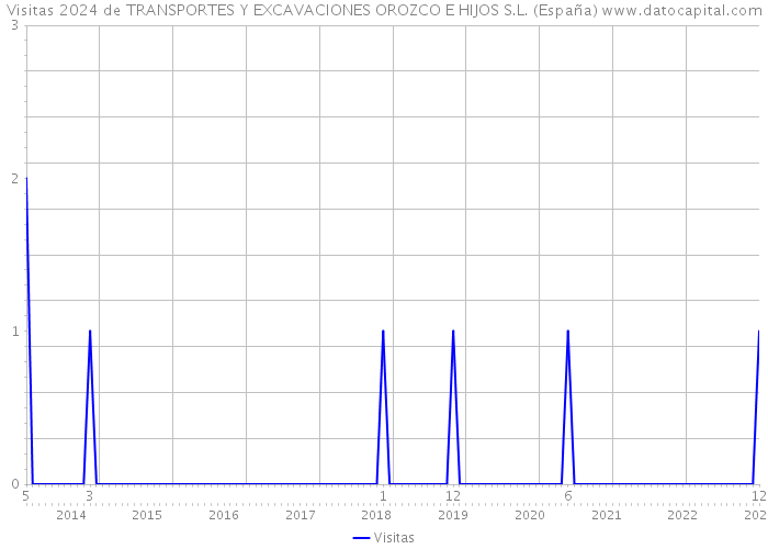 Visitas 2024 de TRANSPORTES Y EXCAVACIONES OROZCO E HIJOS S.L. (España) 