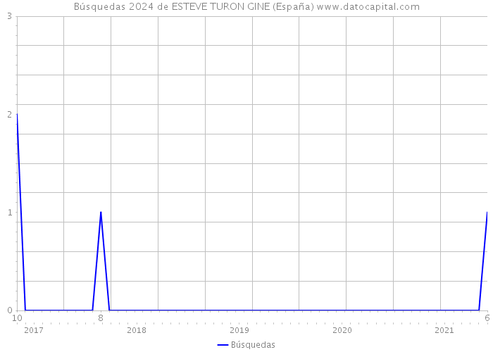 Búsquedas 2024 de ESTEVE TURON GINE (España) 