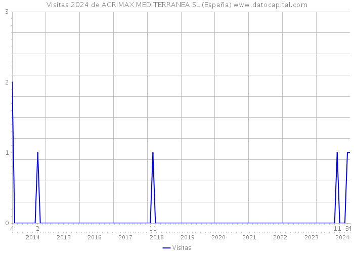 Visitas 2024 de AGRIMAX MEDITERRANEA SL (España) 