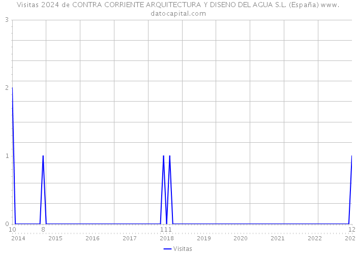 Visitas 2024 de CONTRA CORRIENTE ARQUITECTURA Y DISENO DEL AGUA S.L. (España) 