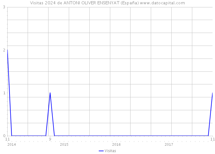 Visitas 2024 de ANTONI OLIVER ENSENYAT (España) 