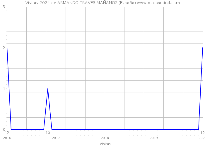 Visitas 2024 de ARMANDO TRAVER MAÑANOS (España) 