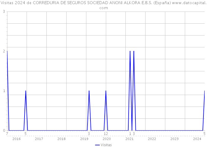 Visitas 2024 de CORREDURIA DE SEGUROS SOCIEDAD ANONI ALKORA E.B.S. (España) 