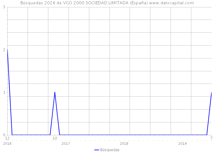 Búsquedas 2024 de VGO 2000 SOCIEDAD LIMITADA (España) 