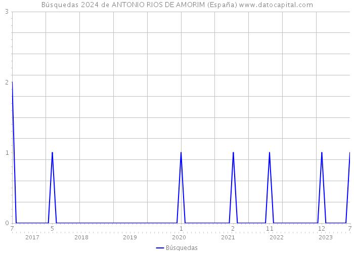 Búsquedas 2024 de ANTONIO RIOS DE AMORIM (España) 