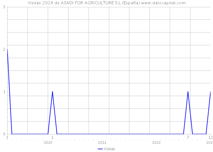 Visitas 2024 de ASADI FOR AGRICULTURE S.L (España) 