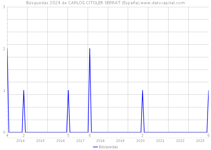 Búsquedas 2024 de CARLOS CITOLER SERRAT (España) 