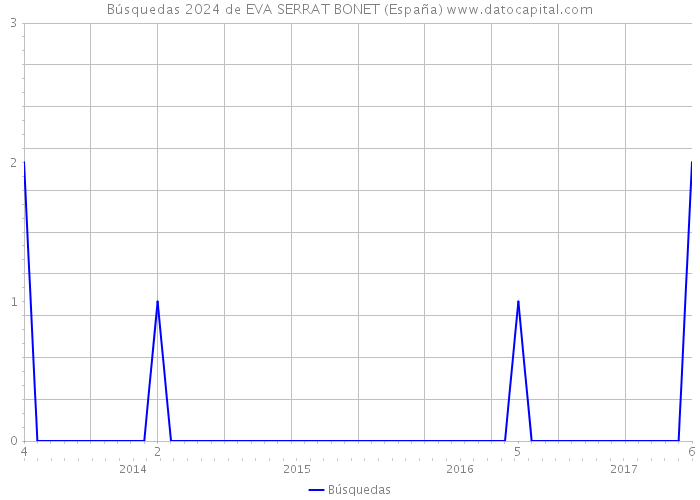 Búsquedas 2024 de EVA SERRAT BONET (España) 