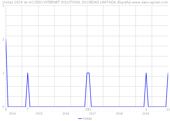 Visitas 2024 de ACCESO INTERNET SOLUTIONS, SOCIEDAD LIMITADA (España) 