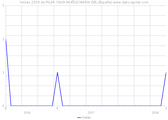 Visitas 2024 de PILAR YSASI MUÑOZ MARIA DEL (España) 