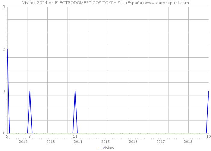 Visitas 2024 de ELECTRODOMESTICOS TOYPA S.L. (España) 