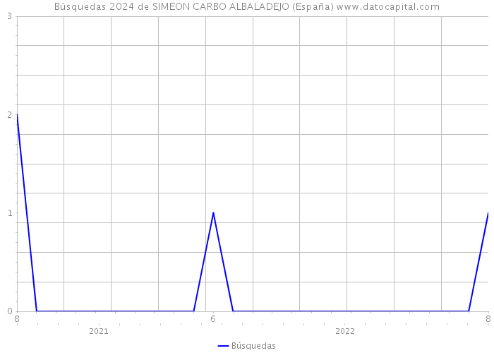 Búsquedas 2024 de SIMEON CARBO ALBALADEJO (España) 