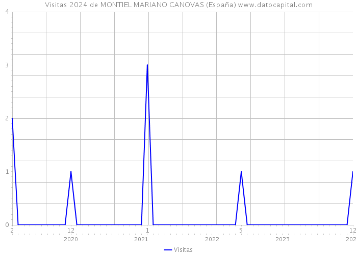 Visitas 2024 de MONTIEL MARIANO CANOVAS (España) 