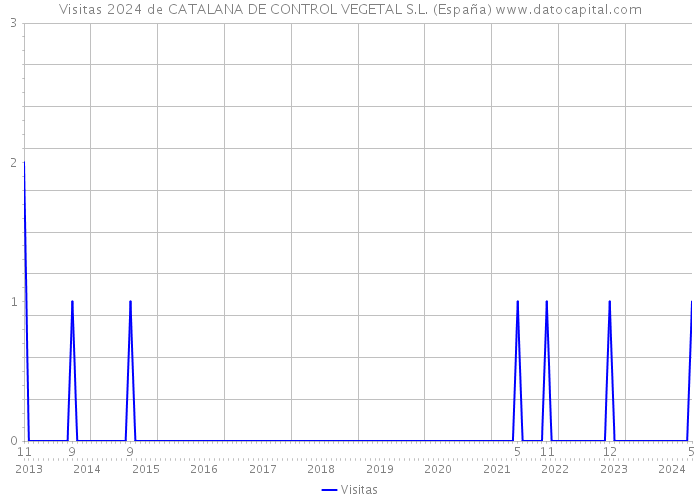 Visitas 2024 de CATALANA DE CONTROL VEGETAL S.L. (España) 
