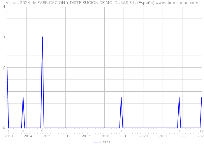Visitas 2024 de FABRICACION Y DISTRIBUCION DE MOLDURAS S.L. (España) 