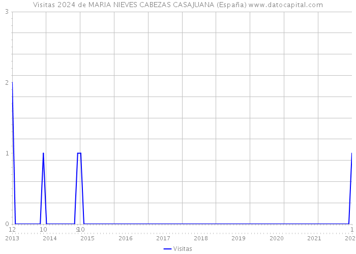 Visitas 2024 de MARIA NIEVES CABEZAS CASAJUANA (España) 