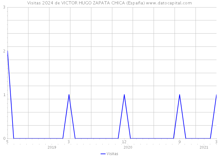 Visitas 2024 de VICTOR HUGO ZAPATA CHICA (España) 